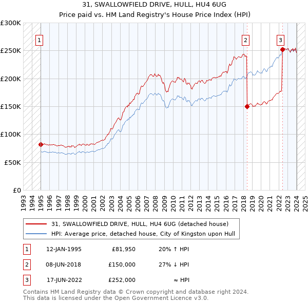 31, SWALLOWFIELD DRIVE, HULL, HU4 6UG: Price paid vs HM Land Registry's House Price Index