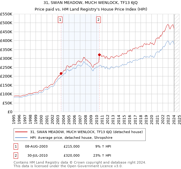 31, SWAN MEADOW, MUCH WENLOCK, TF13 6JQ: Price paid vs HM Land Registry's House Price Index