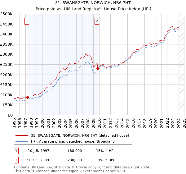 31, SWANSGATE, NORWICH, NR6 7HT: Price paid vs HM Land Registry's House Price Index