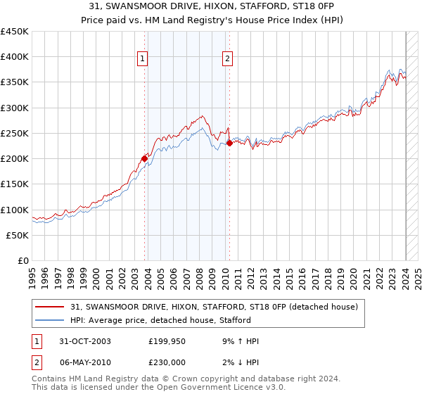 31, SWANSMOOR DRIVE, HIXON, STAFFORD, ST18 0FP: Price paid vs HM Land Registry's House Price Index