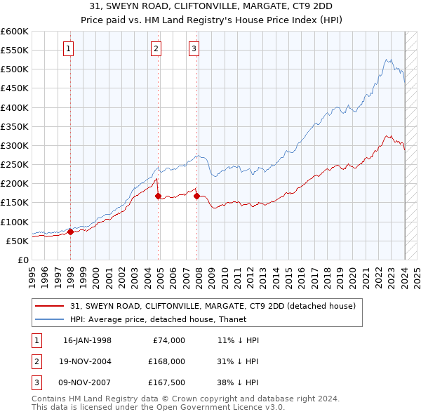 31, SWEYN ROAD, CLIFTONVILLE, MARGATE, CT9 2DD: Price paid vs HM Land Registry's House Price Index