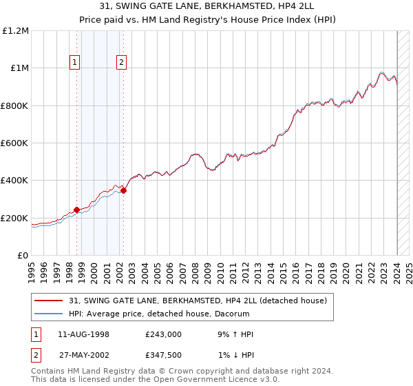 31, SWING GATE LANE, BERKHAMSTED, HP4 2LL: Price paid vs HM Land Registry's House Price Index