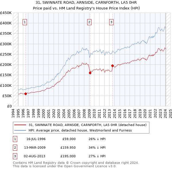 31, SWINNATE ROAD, ARNSIDE, CARNFORTH, LA5 0HR: Price paid vs HM Land Registry's House Price Index