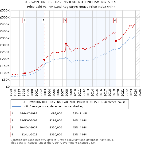 31, SWINTON RISE, RAVENSHEAD, NOTTINGHAM, NG15 9FS: Price paid vs HM Land Registry's House Price Index