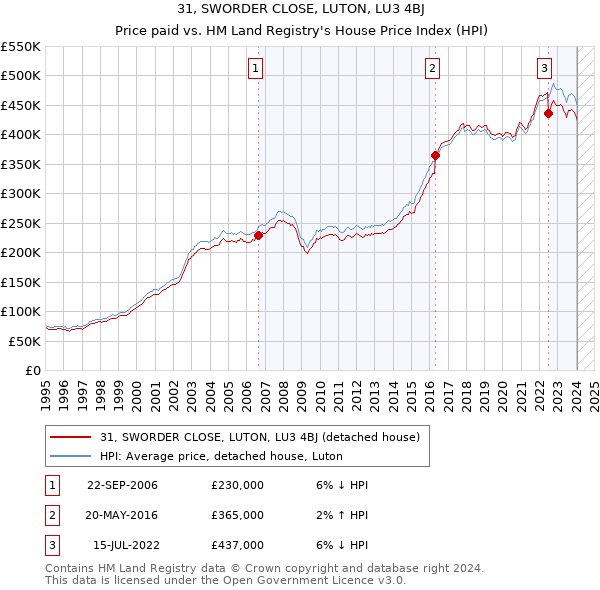 31, SWORDER CLOSE, LUTON, LU3 4BJ: Price paid vs HM Land Registry's House Price Index