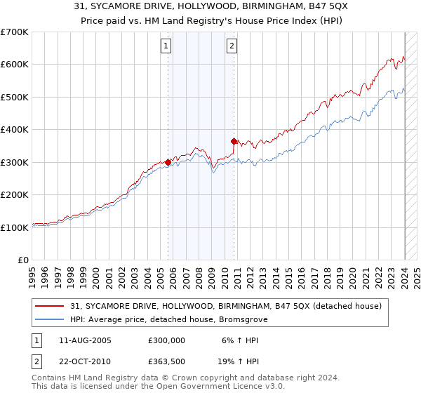 31, SYCAMORE DRIVE, HOLLYWOOD, BIRMINGHAM, B47 5QX: Price paid vs HM Land Registry's House Price Index