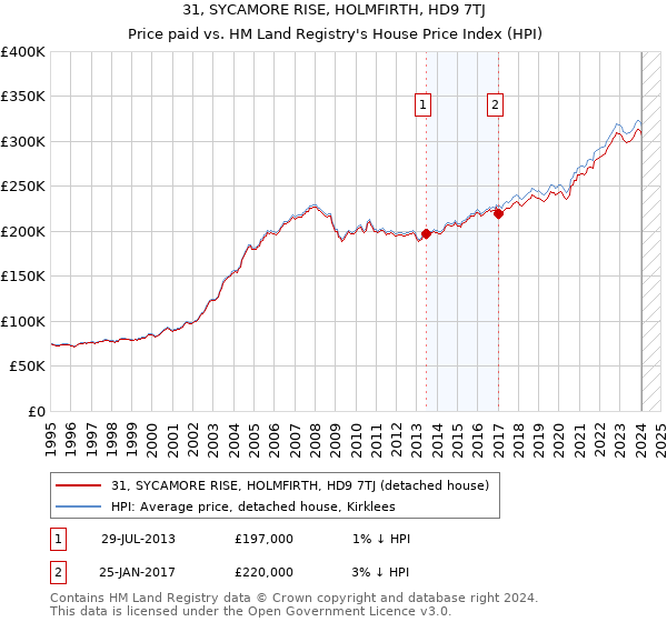 31, SYCAMORE RISE, HOLMFIRTH, HD9 7TJ: Price paid vs HM Land Registry's House Price Index