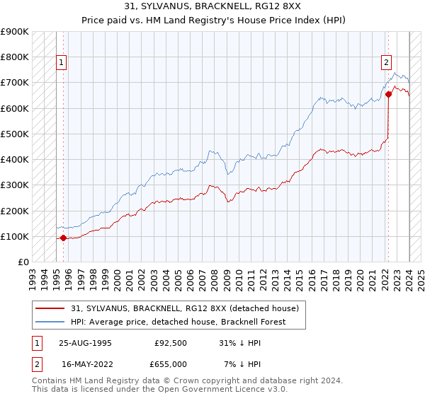 31, SYLVANUS, BRACKNELL, RG12 8XX: Price paid vs HM Land Registry's House Price Index