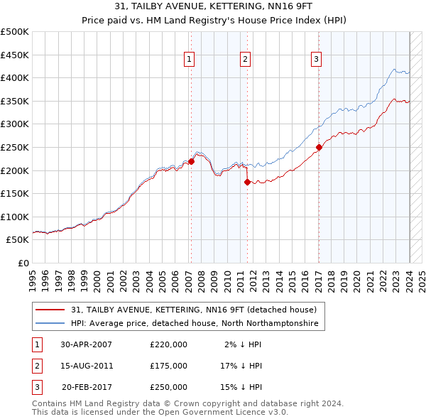 31, TAILBY AVENUE, KETTERING, NN16 9FT: Price paid vs HM Land Registry's House Price Index