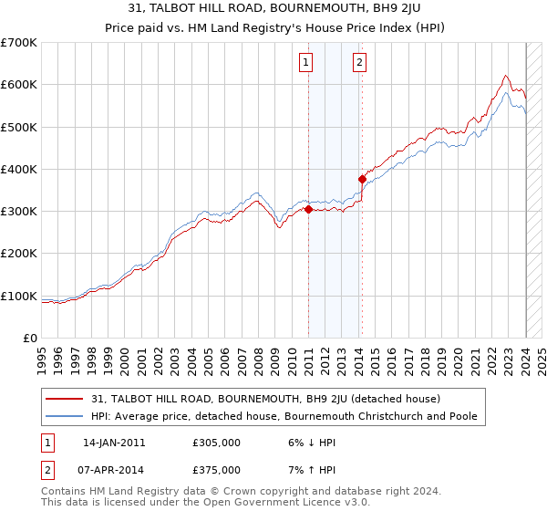 31, TALBOT HILL ROAD, BOURNEMOUTH, BH9 2JU: Price paid vs HM Land Registry's House Price Index