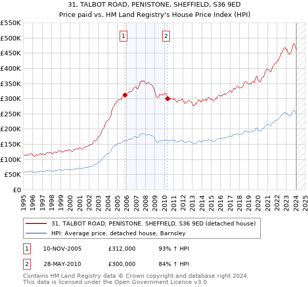 31, TALBOT ROAD, PENISTONE, SHEFFIELD, S36 9ED: Price paid vs HM Land Registry's House Price Index