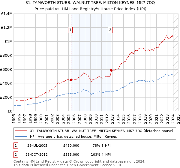 31, TAMWORTH STUBB, WALNUT TREE, MILTON KEYNES, MK7 7DQ: Price paid vs HM Land Registry's House Price Index