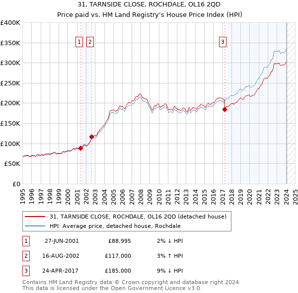 31, TARNSIDE CLOSE, ROCHDALE, OL16 2QD: Price paid vs HM Land Registry's House Price Index