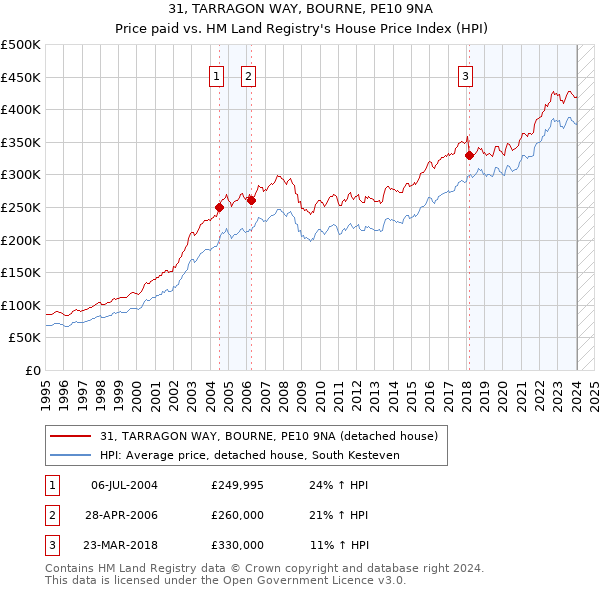 31, TARRAGON WAY, BOURNE, PE10 9NA: Price paid vs HM Land Registry's House Price Index