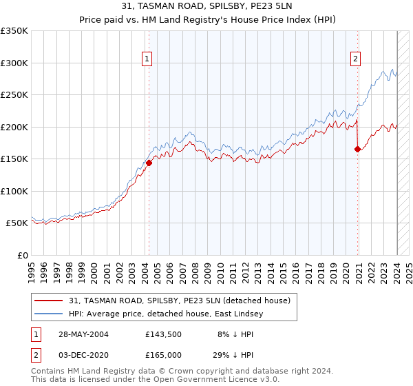 31, TASMAN ROAD, SPILSBY, PE23 5LN: Price paid vs HM Land Registry's House Price Index