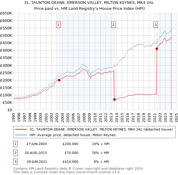 31, TAUNTON DEANE, EMERSON VALLEY, MILTON KEYNES, MK4 2AL: Price paid vs HM Land Registry's House Price Index