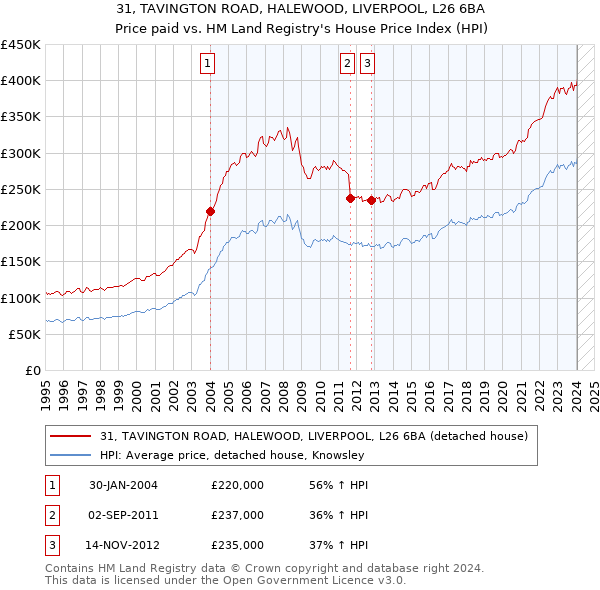 31, TAVINGTON ROAD, HALEWOOD, LIVERPOOL, L26 6BA: Price paid vs HM Land Registry's House Price Index