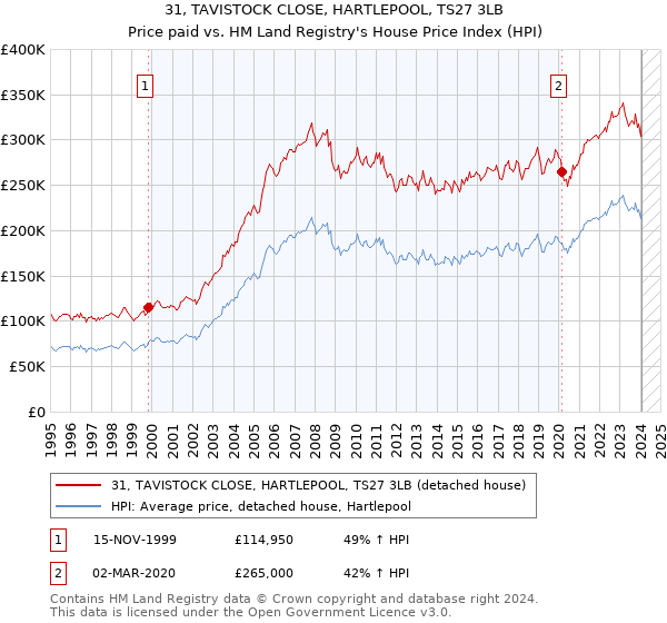 31, TAVISTOCK CLOSE, HARTLEPOOL, TS27 3LB: Price paid vs HM Land Registry's House Price Index