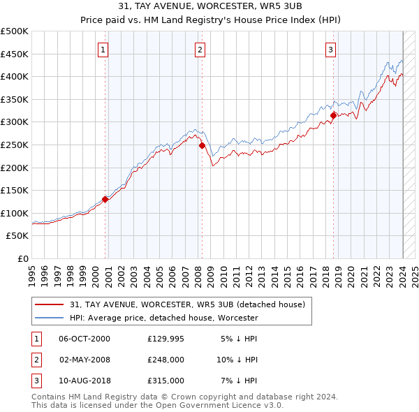 31, TAY AVENUE, WORCESTER, WR5 3UB: Price paid vs HM Land Registry's House Price Index