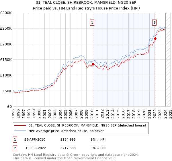 31, TEAL CLOSE, SHIREBROOK, MANSFIELD, NG20 8EP: Price paid vs HM Land Registry's House Price Index