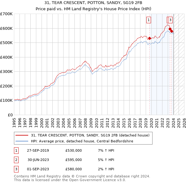 31, TEAR CRESCENT, POTTON, SANDY, SG19 2FB: Price paid vs HM Land Registry's House Price Index