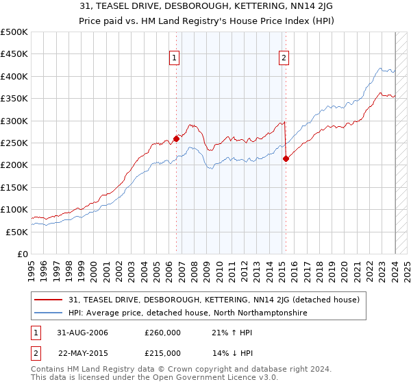 31, TEASEL DRIVE, DESBOROUGH, KETTERING, NN14 2JG: Price paid vs HM Land Registry's House Price Index