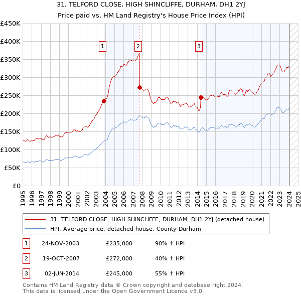 31, TELFORD CLOSE, HIGH SHINCLIFFE, DURHAM, DH1 2YJ: Price paid vs HM Land Registry's House Price Index
