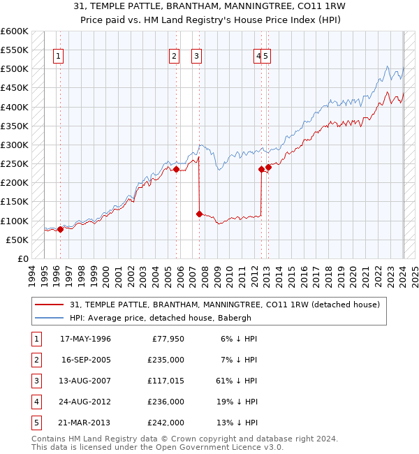 31, TEMPLE PATTLE, BRANTHAM, MANNINGTREE, CO11 1RW: Price paid vs HM Land Registry's House Price Index