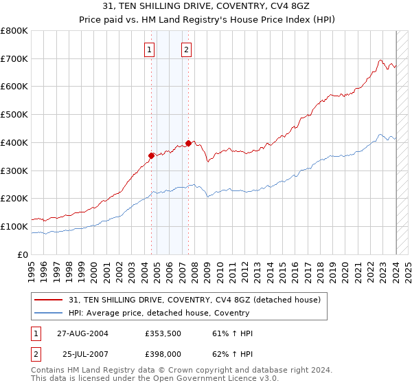 31, TEN SHILLING DRIVE, COVENTRY, CV4 8GZ: Price paid vs HM Land Registry's House Price Index