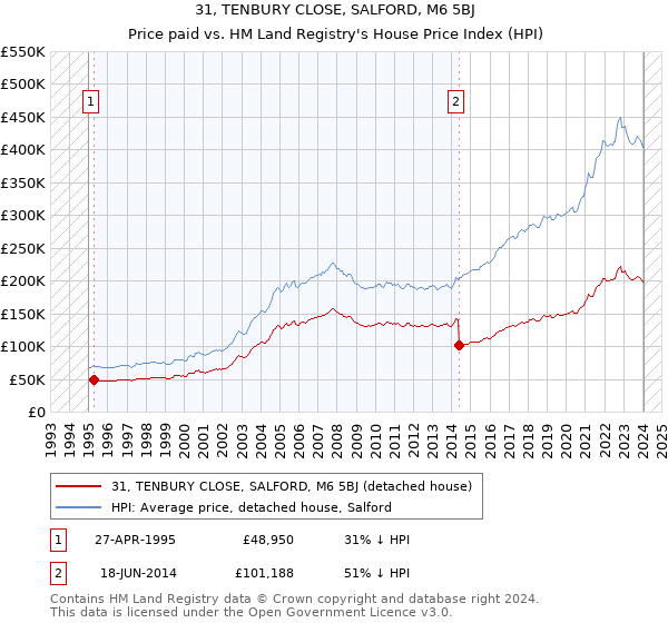 31, TENBURY CLOSE, SALFORD, M6 5BJ: Price paid vs HM Land Registry's House Price Index