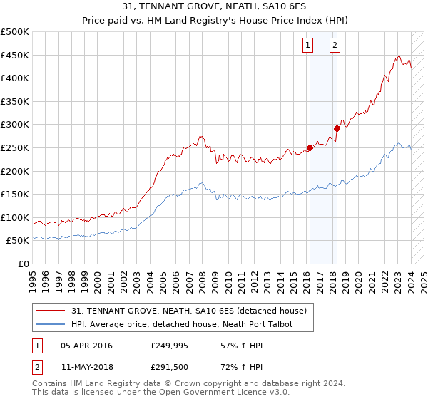 31, TENNANT GROVE, NEATH, SA10 6ES: Price paid vs HM Land Registry's House Price Index