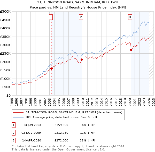 31, TENNYSON ROAD, SAXMUNDHAM, IP17 1WU: Price paid vs HM Land Registry's House Price Index