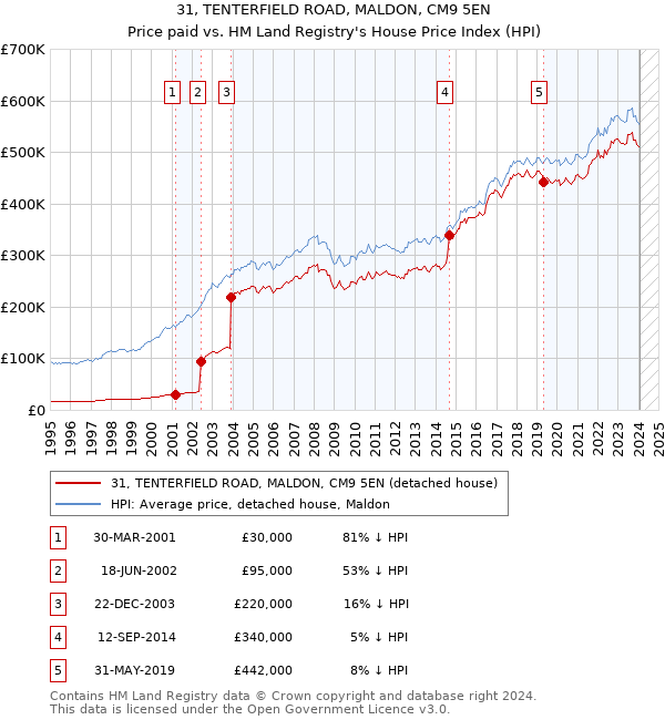31, TENTERFIELD ROAD, MALDON, CM9 5EN: Price paid vs HM Land Registry's House Price Index