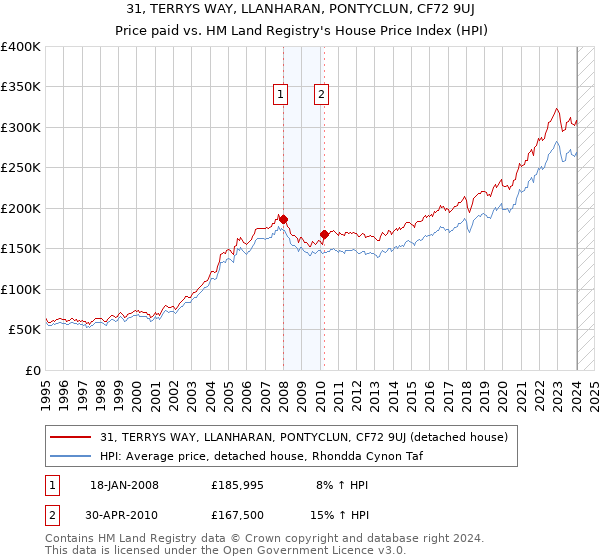 31, TERRYS WAY, LLANHARAN, PONTYCLUN, CF72 9UJ: Price paid vs HM Land Registry's House Price Index
