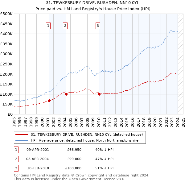 31, TEWKESBURY DRIVE, RUSHDEN, NN10 0YL: Price paid vs HM Land Registry's House Price Index