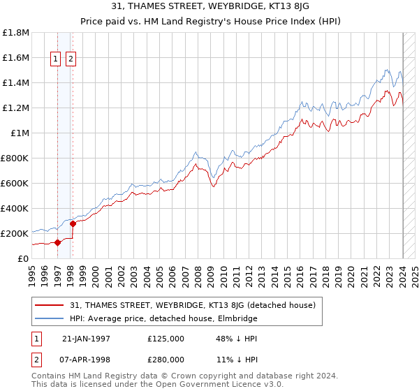 31, THAMES STREET, WEYBRIDGE, KT13 8JG: Price paid vs HM Land Registry's House Price Index
