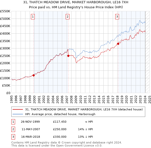 31, THATCH MEADOW DRIVE, MARKET HARBOROUGH, LE16 7XH: Price paid vs HM Land Registry's House Price Index