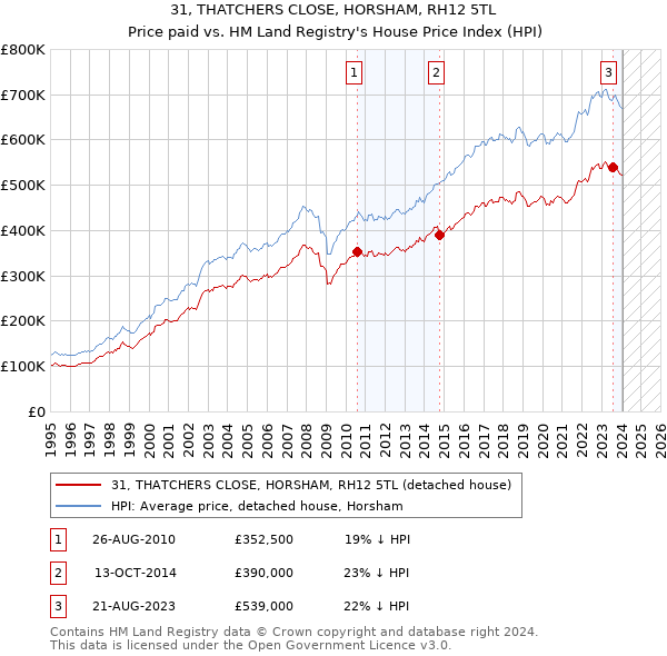 31, THATCHERS CLOSE, HORSHAM, RH12 5TL: Price paid vs HM Land Registry's House Price Index