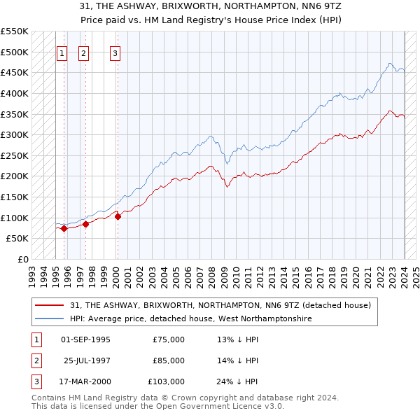 31, THE ASHWAY, BRIXWORTH, NORTHAMPTON, NN6 9TZ: Price paid vs HM Land Registry's House Price Index