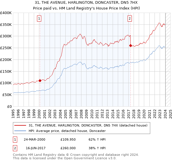 31, THE AVENUE, HARLINGTON, DONCASTER, DN5 7HX: Price paid vs HM Land Registry's House Price Index