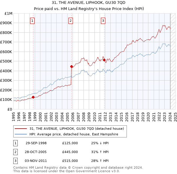 31, THE AVENUE, LIPHOOK, GU30 7QD: Price paid vs HM Land Registry's House Price Index