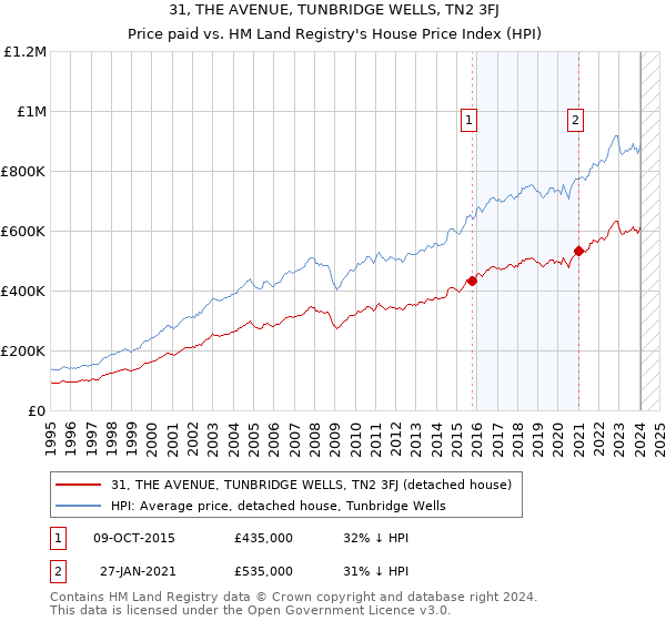 31, THE AVENUE, TUNBRIDGE WELLS, TN2 3FJ: Price paid vs HM Land Registry's House Price Index