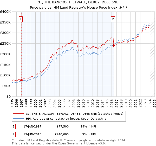 31, THE BANCROFT, ETWALL, DERBY, DE65 6NE: Price paid vs HM Land Registry's House Price Index