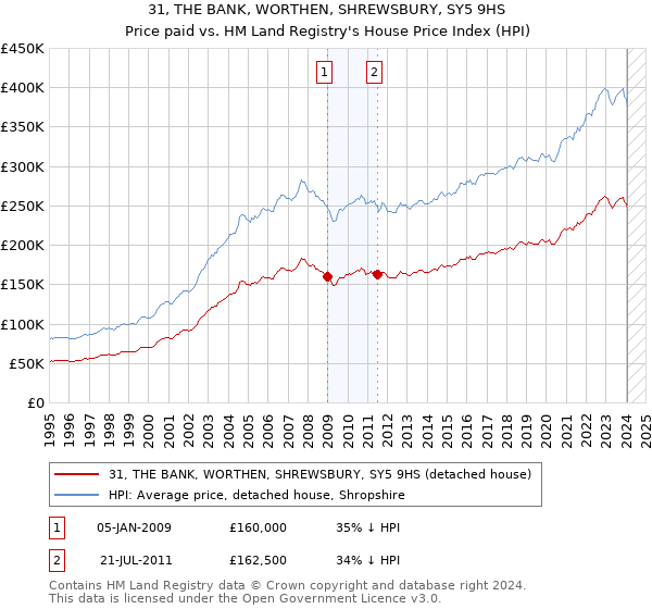 31, THE BANK, WORTHEN, SHREWSBURY, SY5 9HS: Price paid vs HM Land Registry's House Price Index