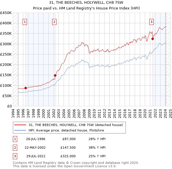 31, THE BEECHES, HOLYWELL, CH8 7SW: Price paid vs HM Land Registry's House Price Index