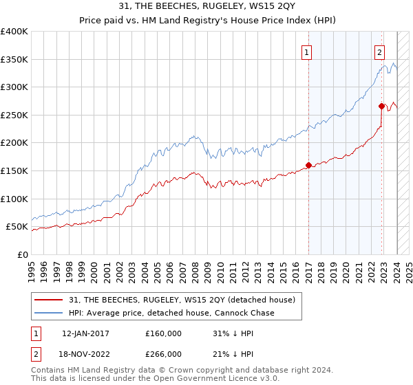 31, THE BEECHES, RUGELEY, WS15 2QY: Price paid vs HM Land Registry's House Price Index