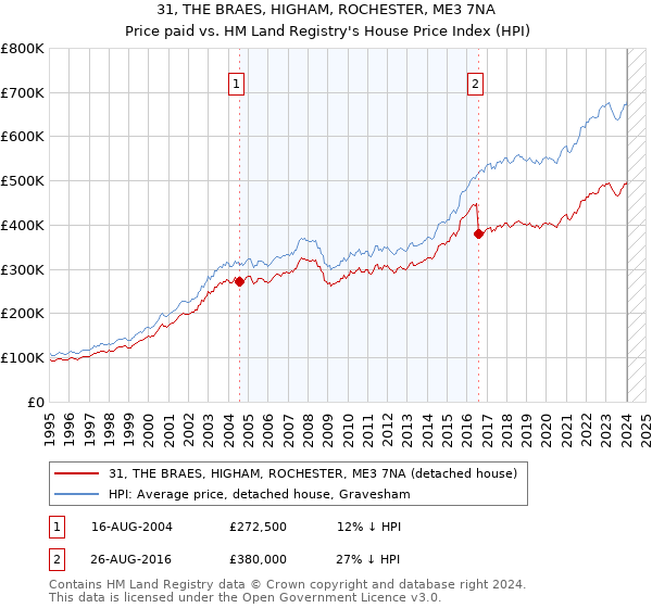 31, THE BRAES, HIGHAM, ROCHESTER, ME3 7NA: Price paid vs HM Land Registry's House Price Index