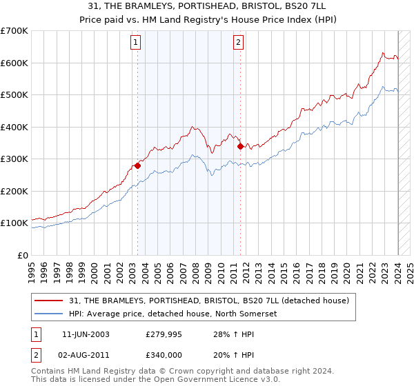 31, THE BRAMLEYS, PORTISHEAD, BRISTOL, BS20 7LL: Price paid vs HM Land Registry's House Price Index