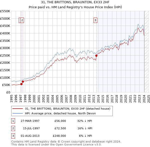 31, THE BRITTONS, BRAUNTON, EX33 2HF: Price paid vs HM Land Registry's House Price Index