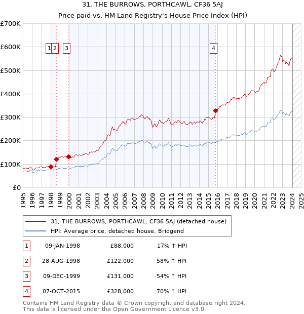 31, THE BURROWS, PORTHCAWL, CF36 5AJ: Price paid vs HM Land Registry's House Price Index
